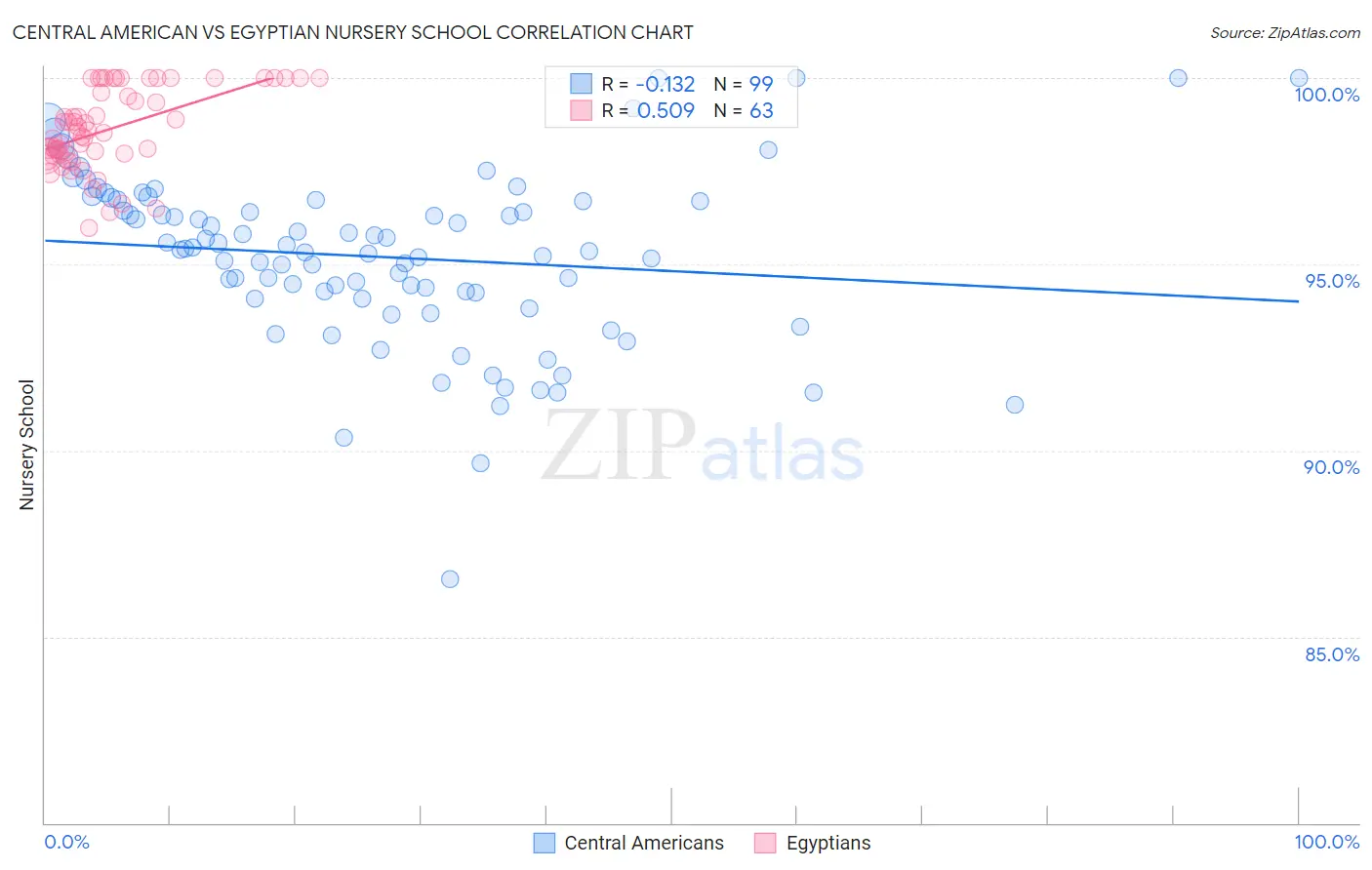 Central American vs Egyptian Nursery School