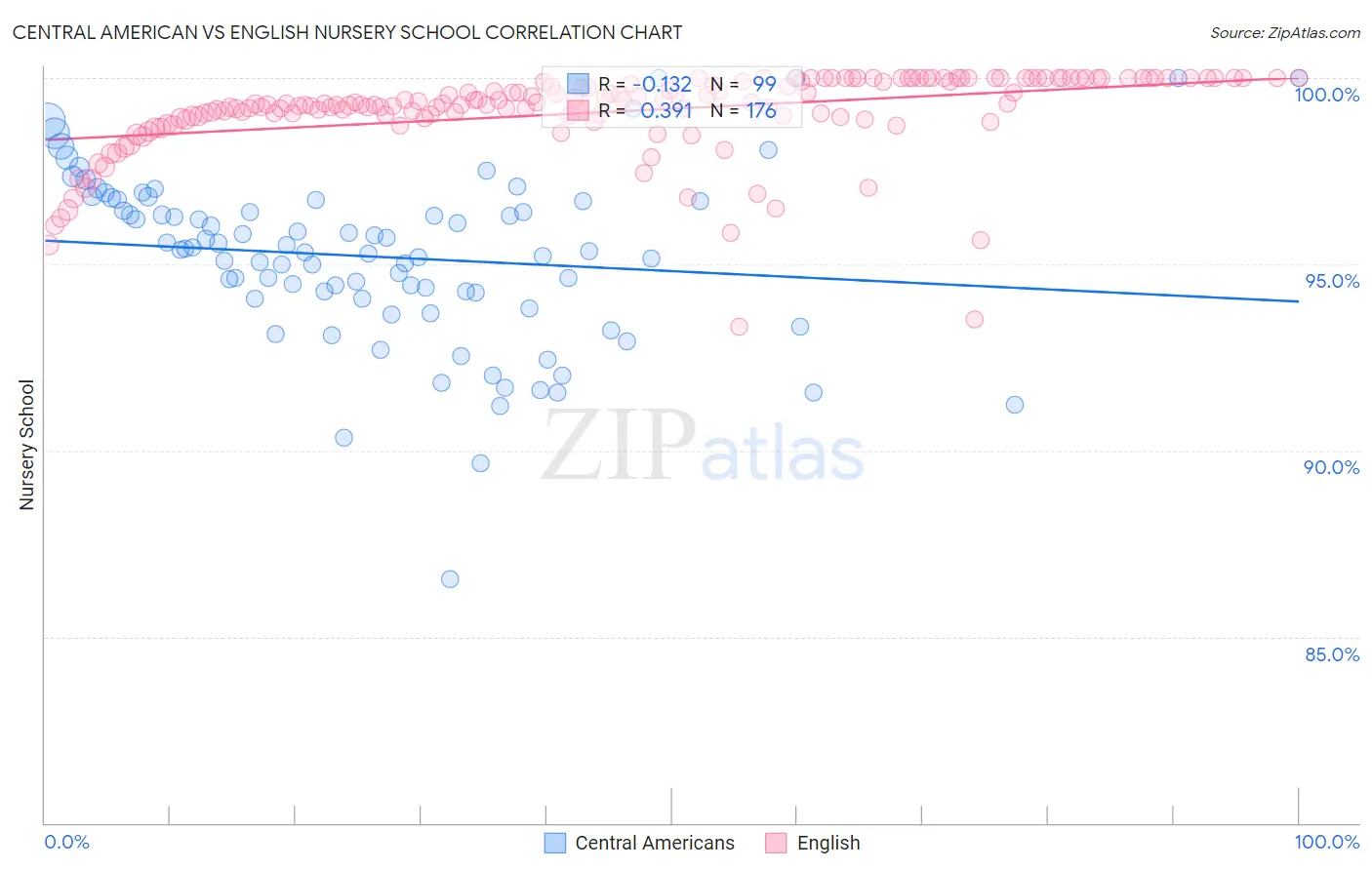 Central American vs English Nursery School