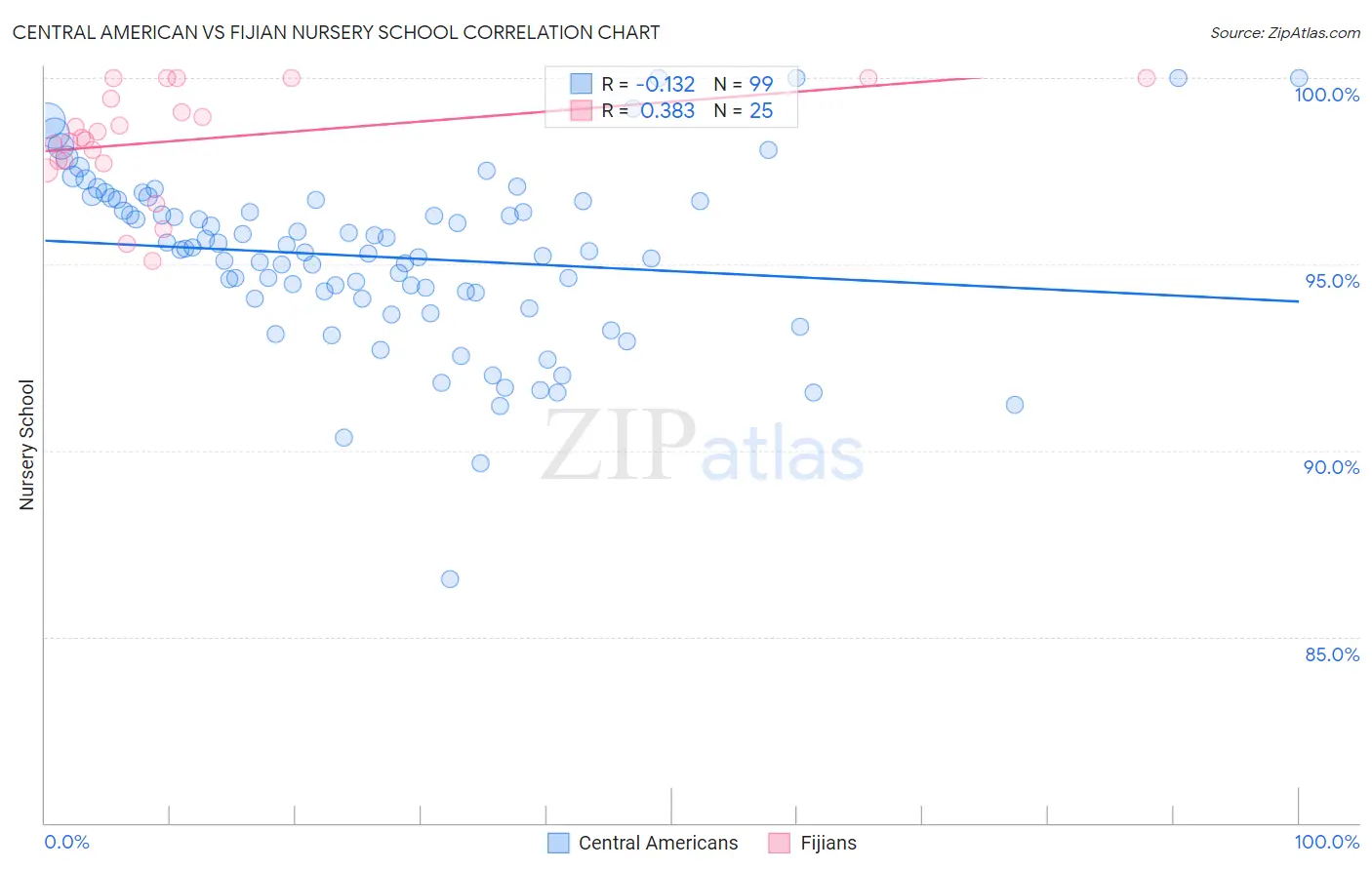 Central American vs Fijian Nursery School