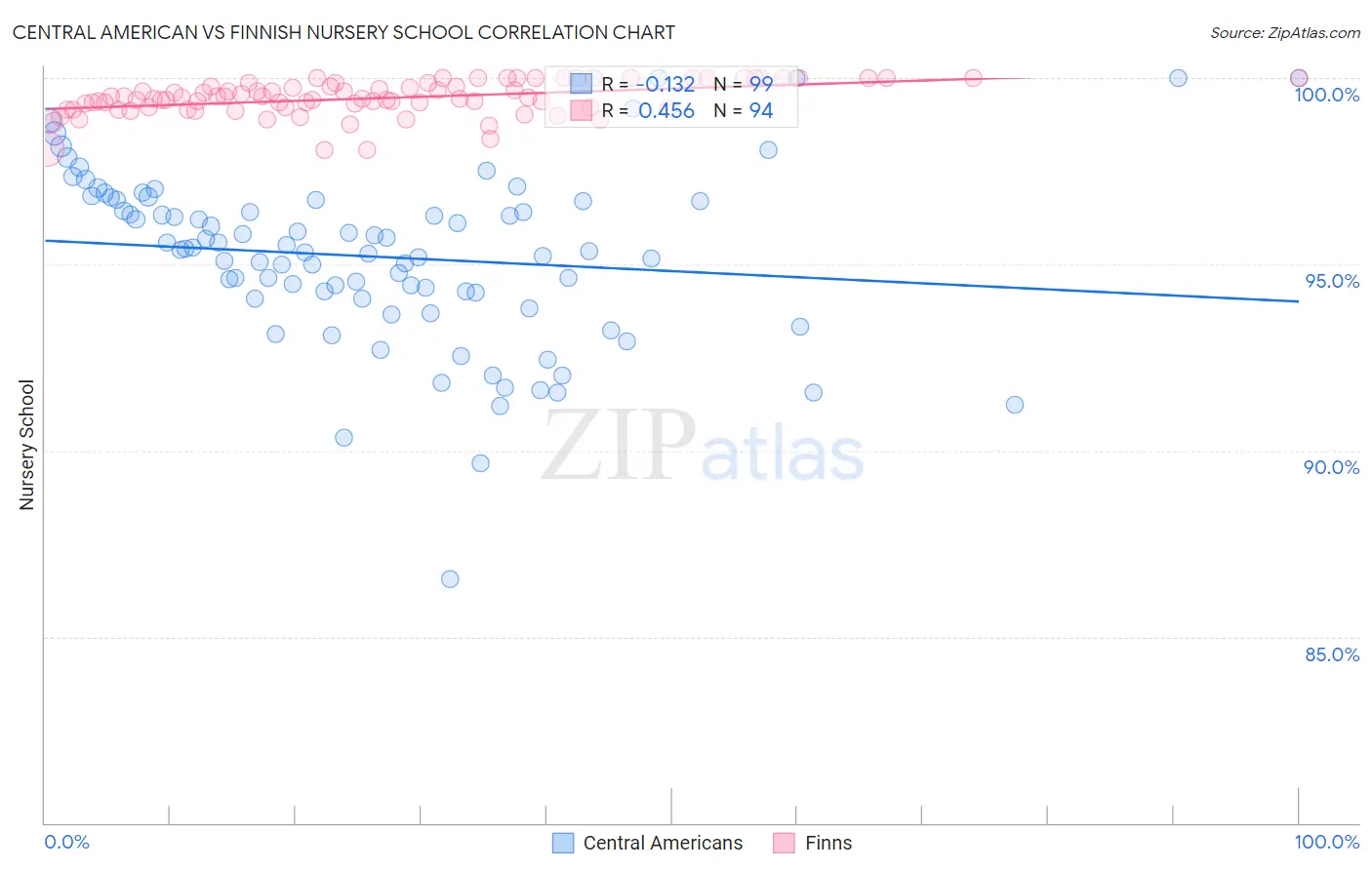 Central American vs Finnish Nursery School