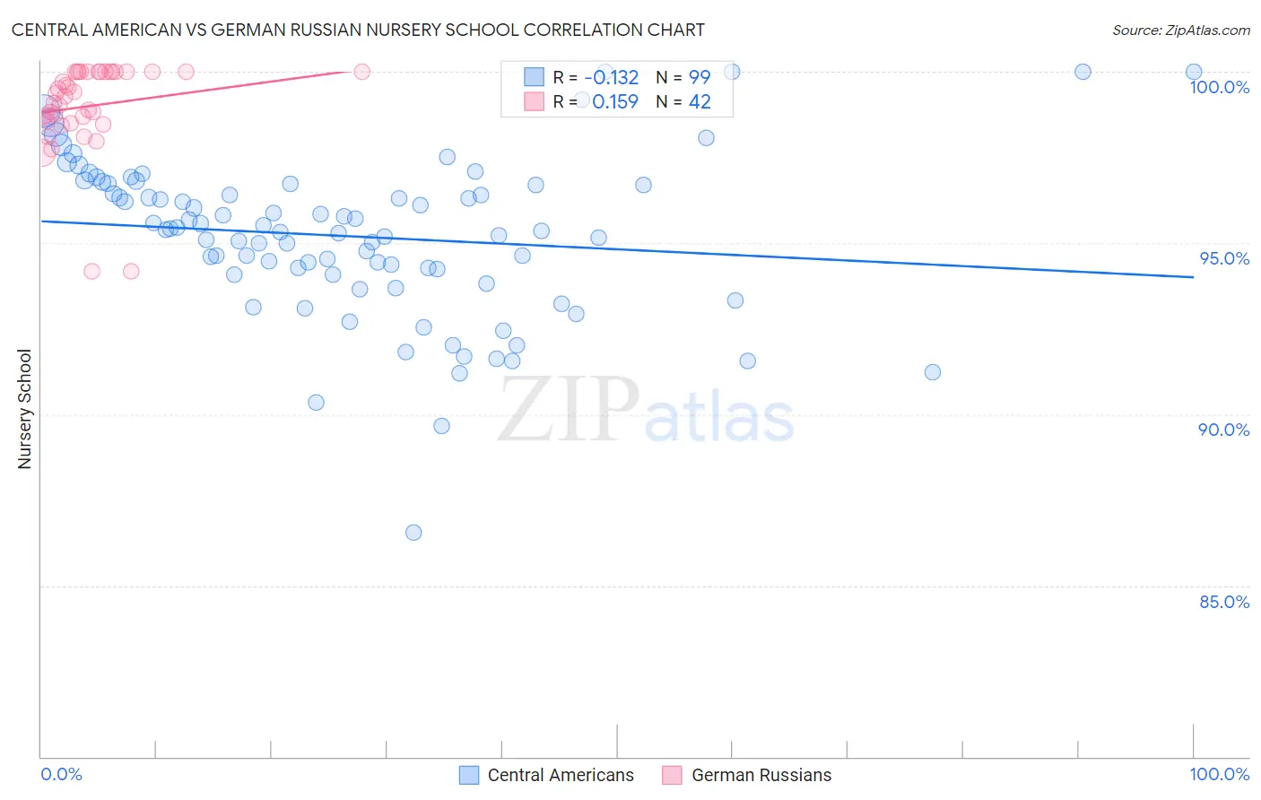 Central American vs German Russian Nursery School