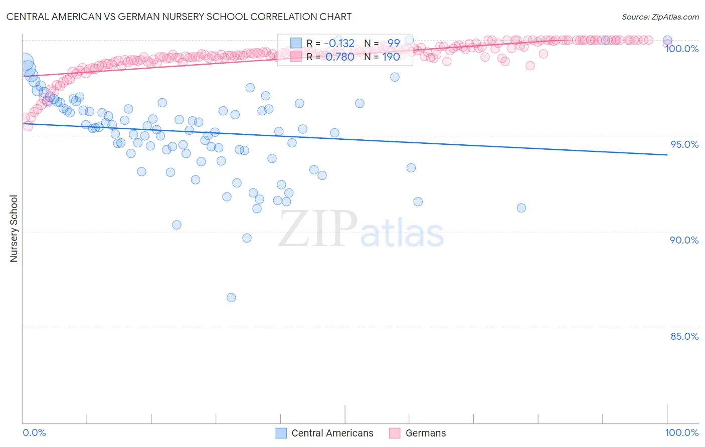 Central American vs German Nursery School