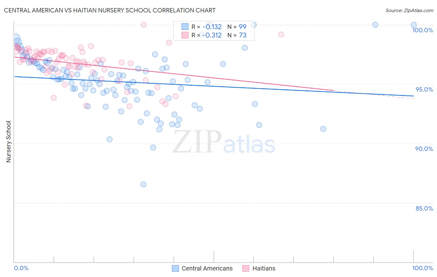 Central American vs Haitian Nursery School