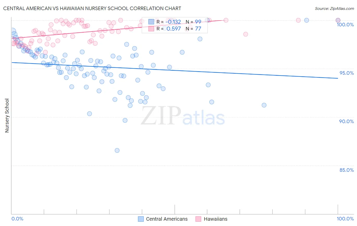 Central American vs Hawaiian Nursery School