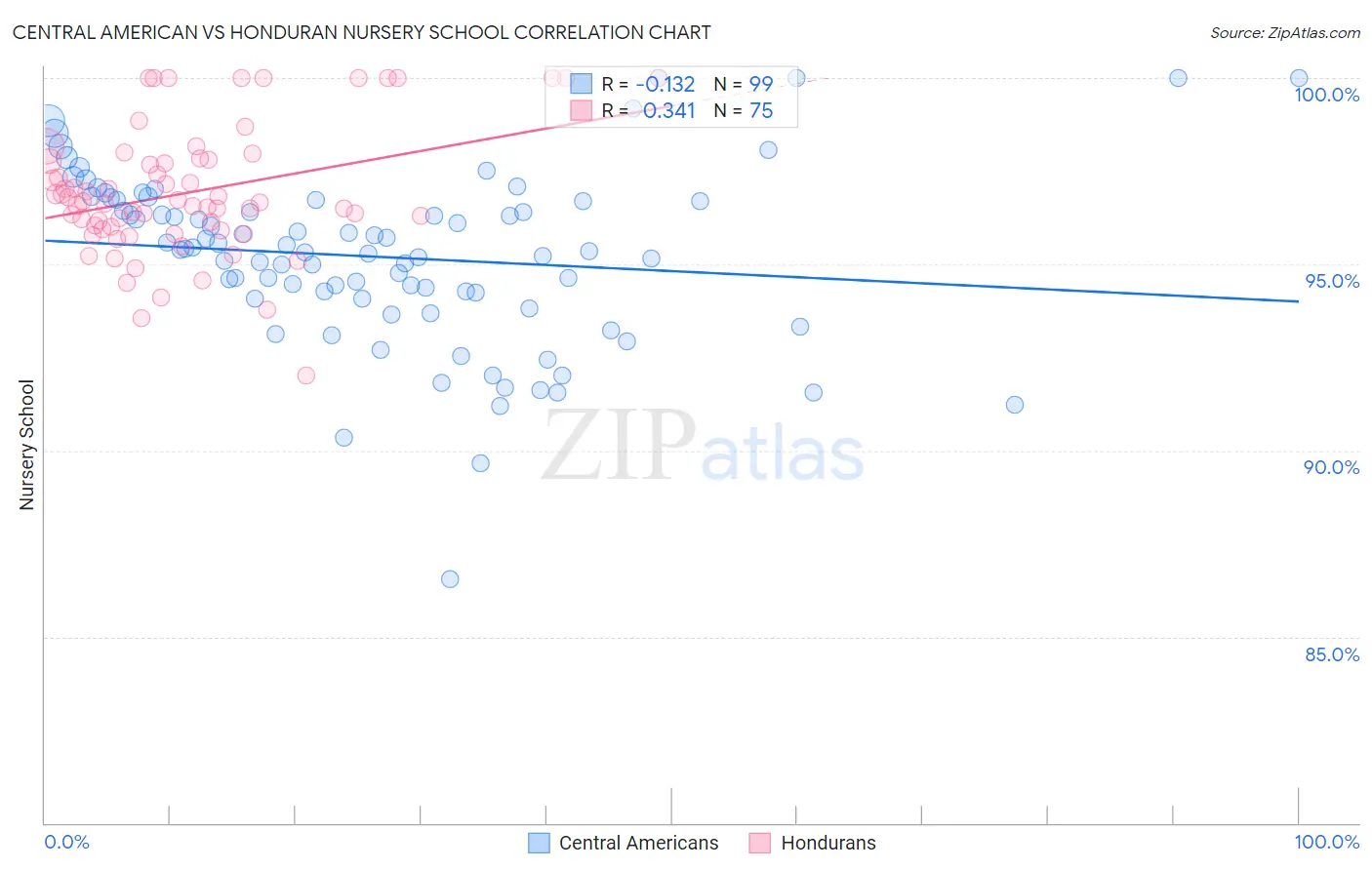 Central American vs Honduran Nursery School