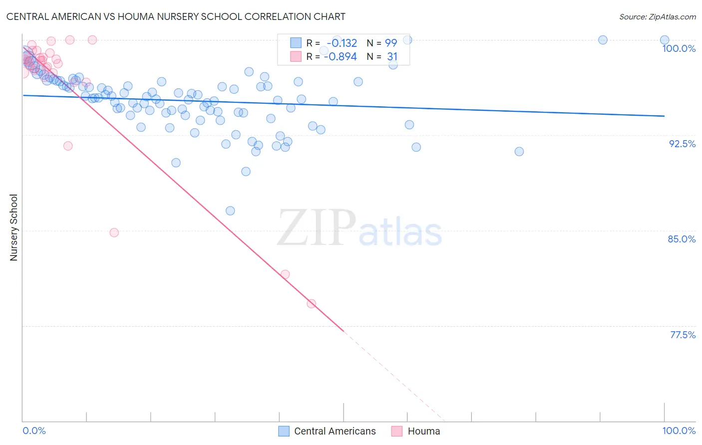 Central American vs Houma Nursery School