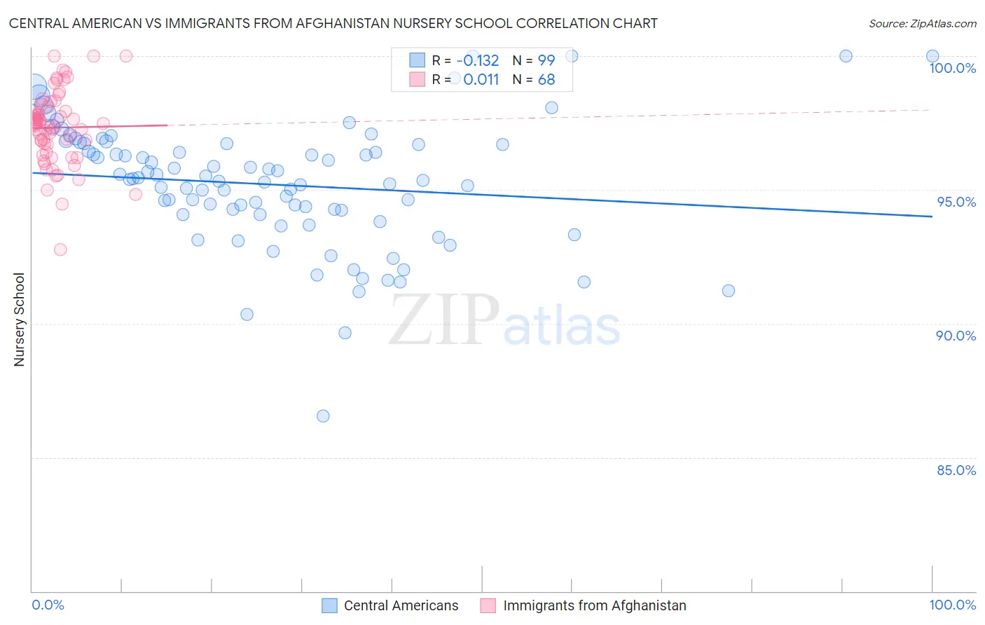 Central American vs Immigrants from Afghanistan Nursery School