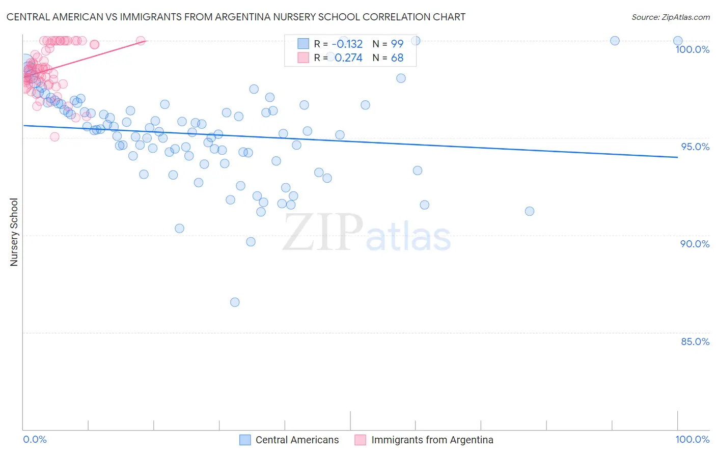 Central American vs Immigrants from Argentina Nursery School