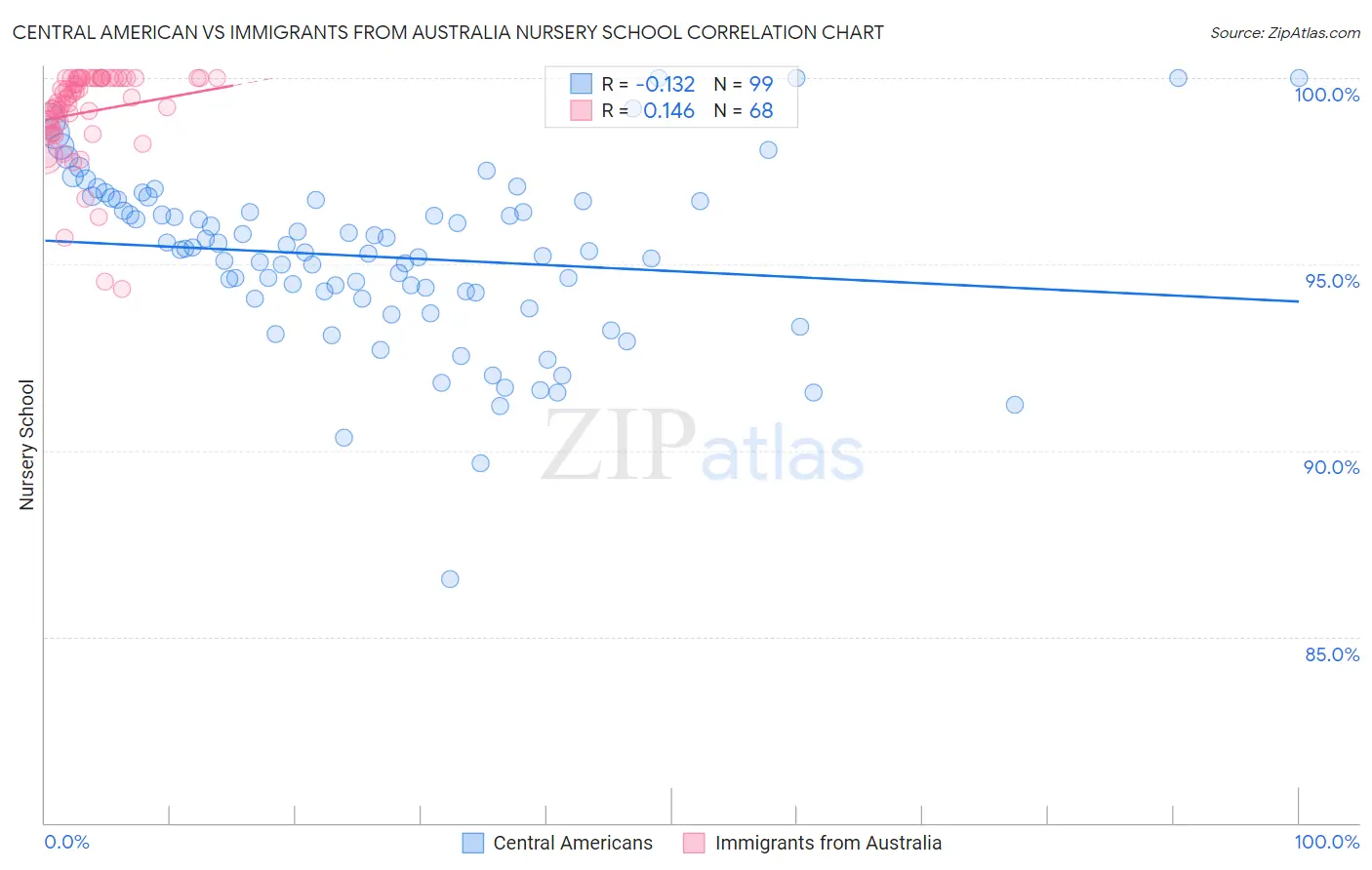 Central American vs Immigrants from Australia Nursery School