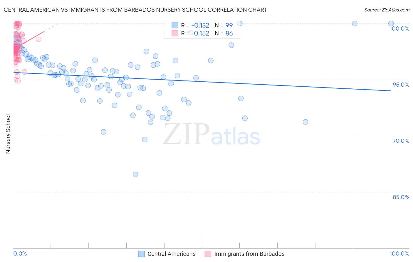 Central American vs Immigrants from Barbados Nursery School