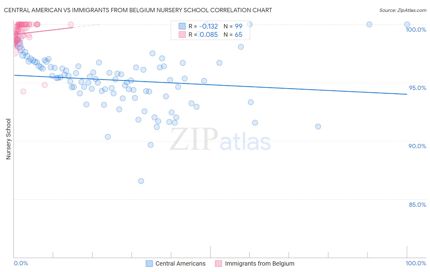 Central American vs Immigrants from Belgium Nursery School