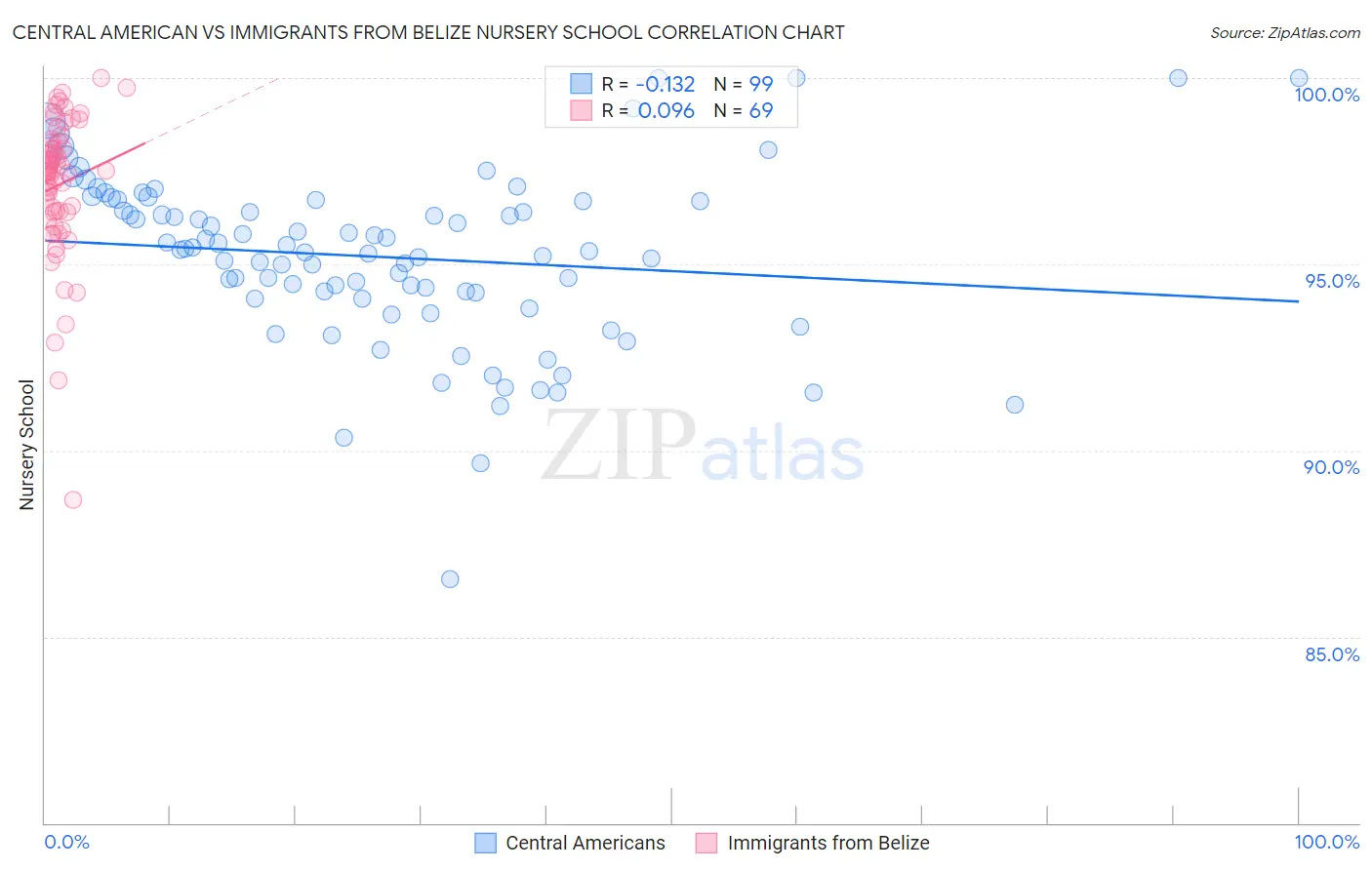 Central American vs Immigrants from Belize Nursery School