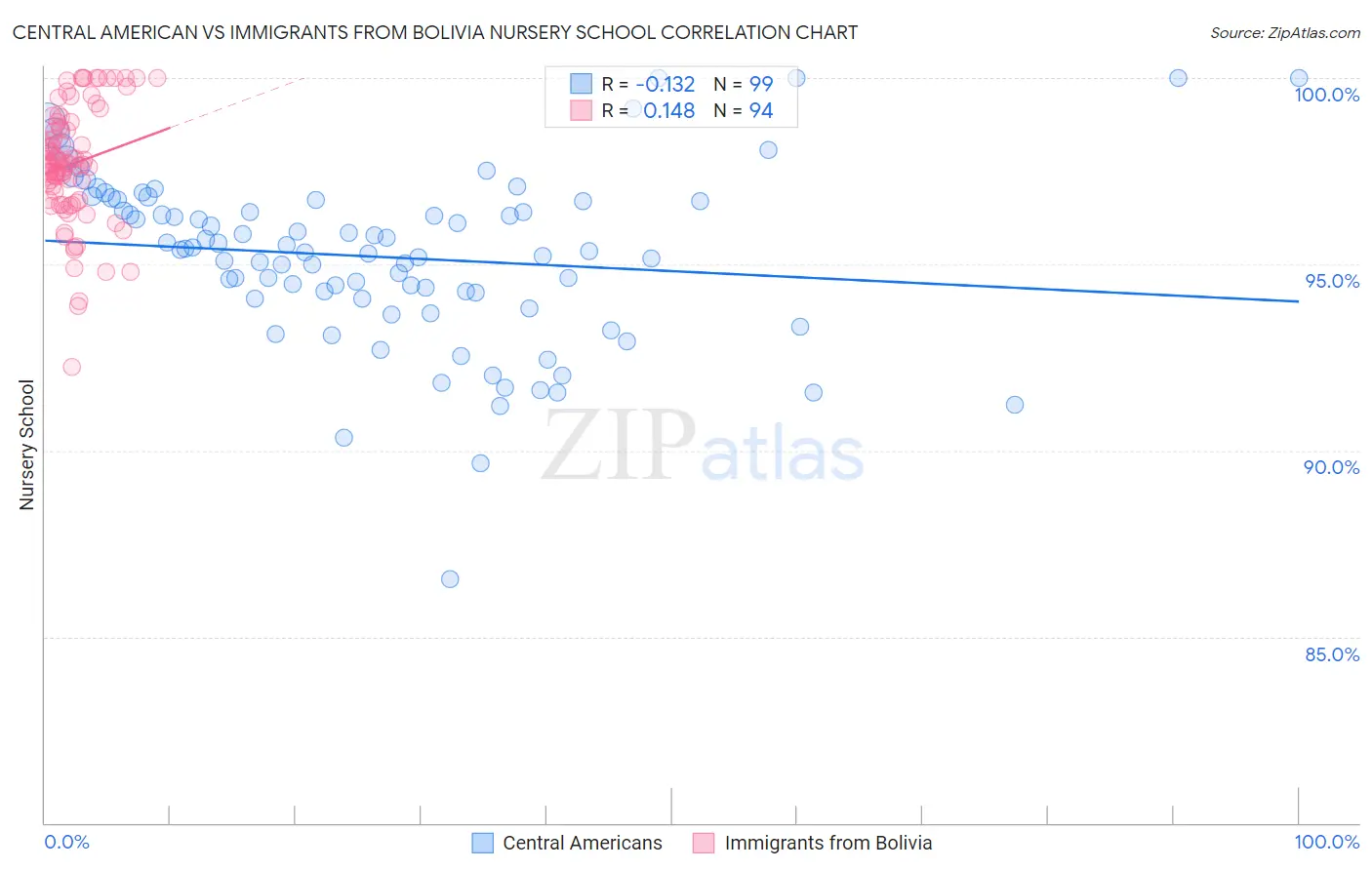 Central American vs Immigrants from Bolivia Nursery School