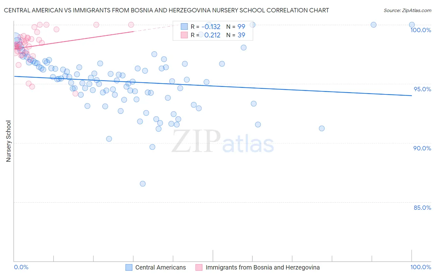 Central American vs Immigrants from Bosnia and Herzegovina Nursery School