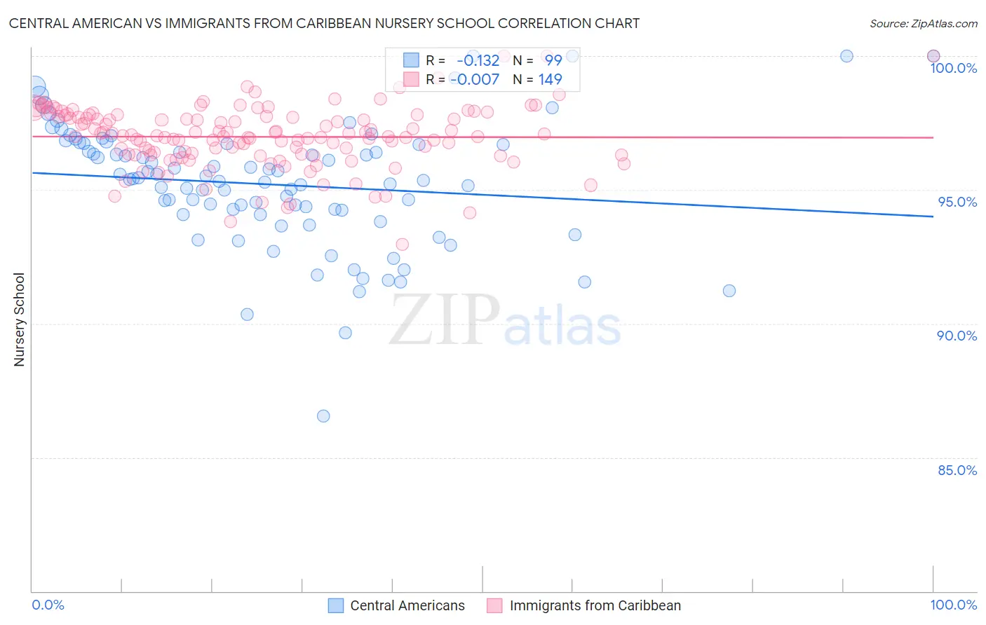 Central American vs Immigrants from Caribbean Nursery School