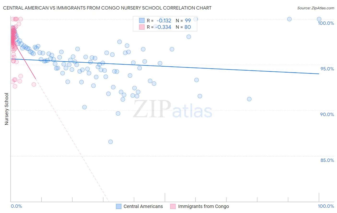 Central American vs Immigrants from Congo Nursery School