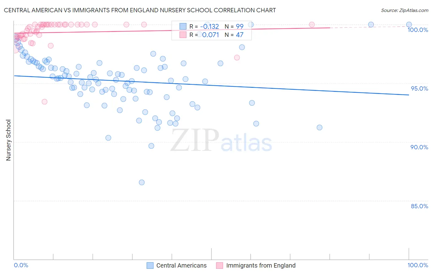 Central American vs Immigrants from England Nursery School