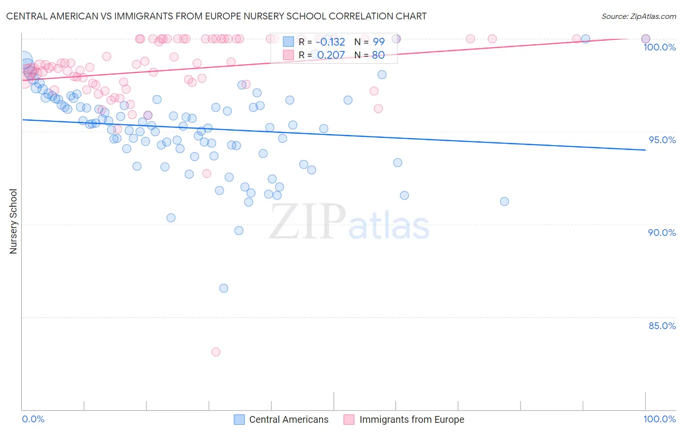 Central American vs Immigrants from Europe Nursery School