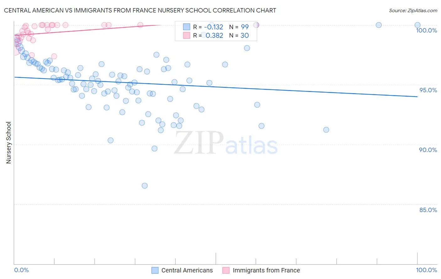 Central American vs Immigrants from France Nursery School