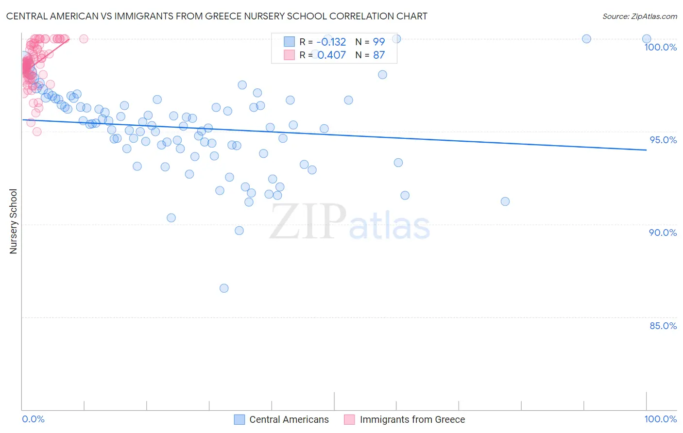 Central American vs Immigrants from Greece Nursery School