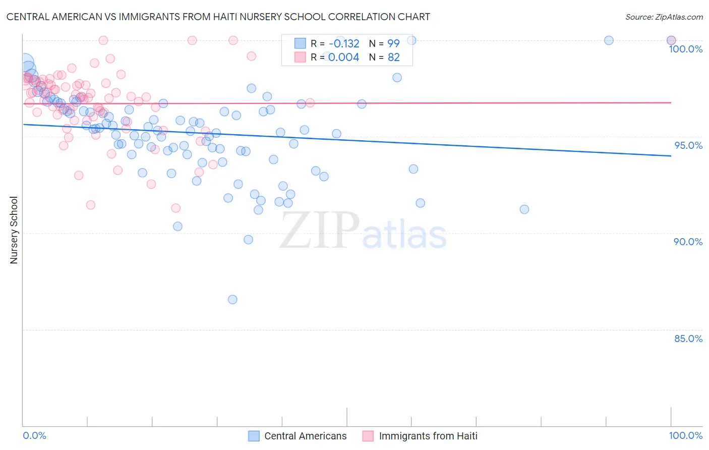 Central American vs Immigrants from Haiti Nursery School