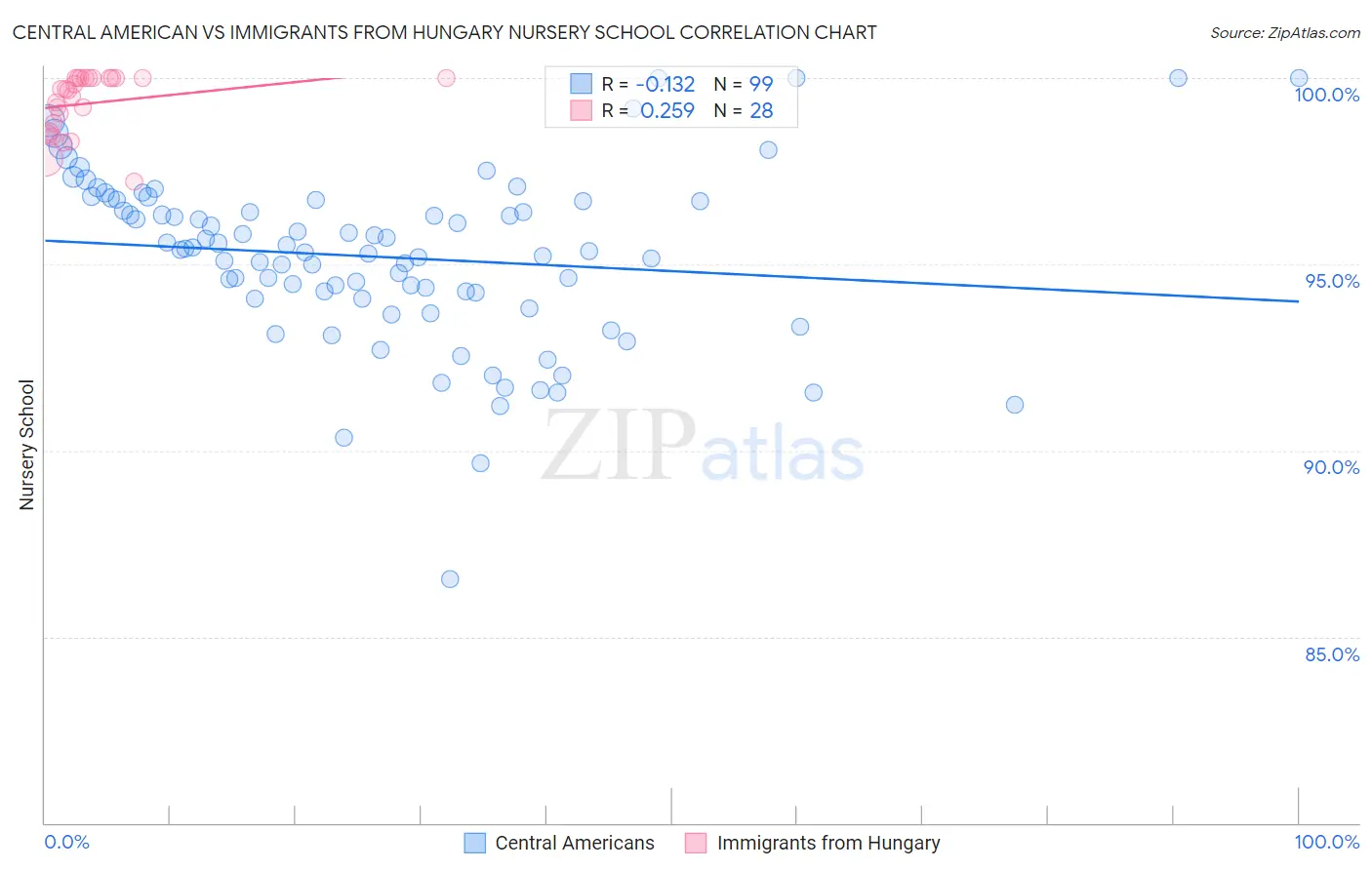 Central American vs Immigrants from Hungary Nursery School