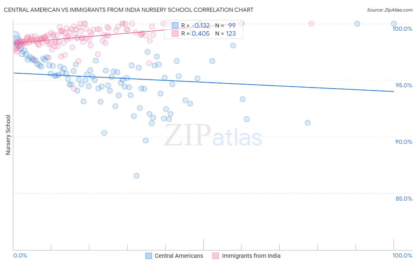 Central American vs Immigrants from India Nursery School