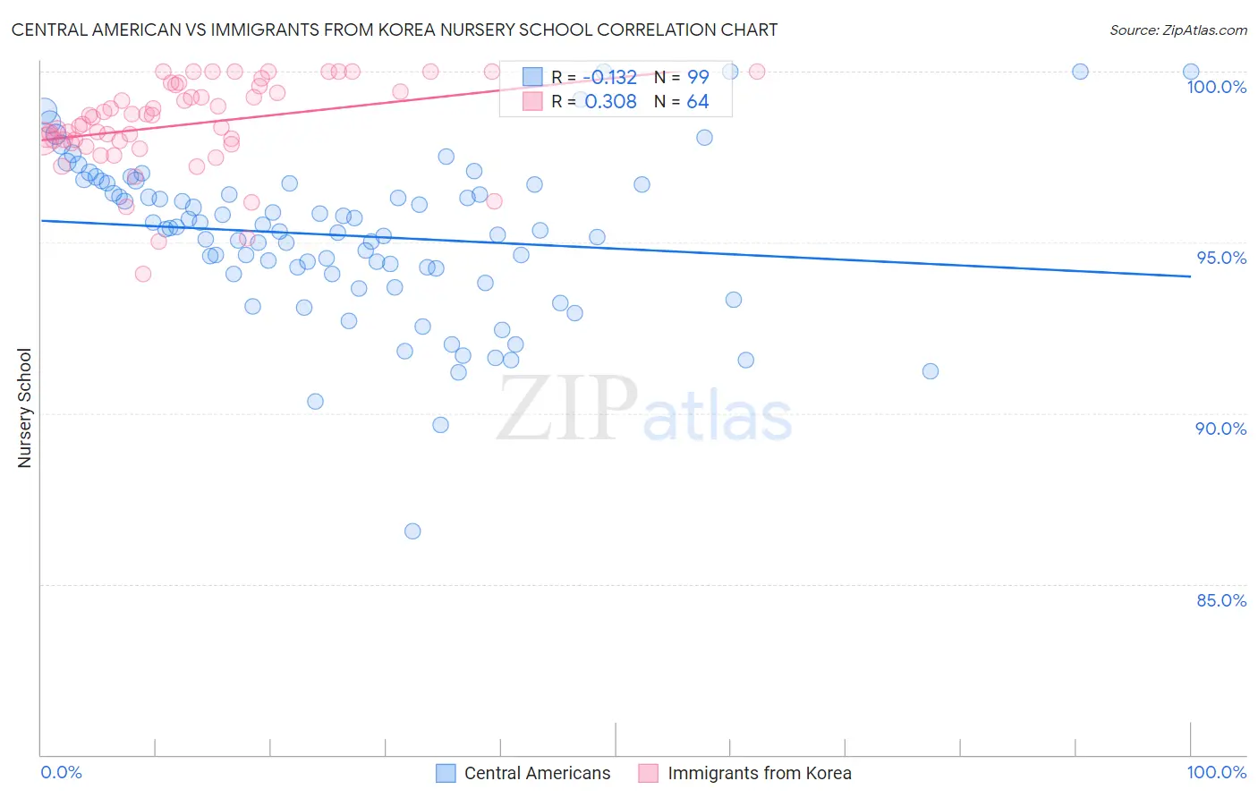 Central American vs Immigrants from Korea Nursery School