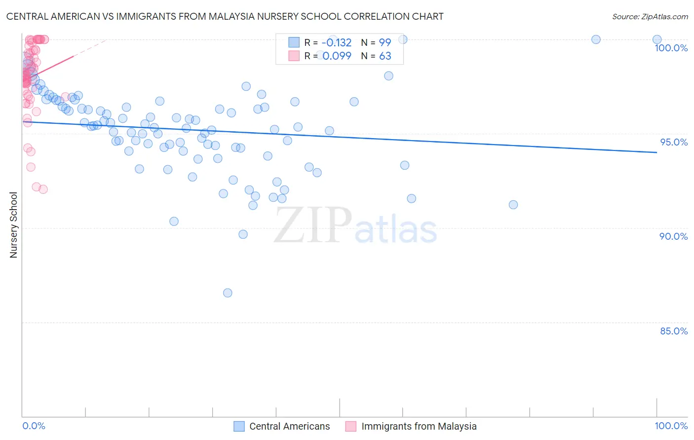 Central American vs Immigrants from Malaysia Nursery School