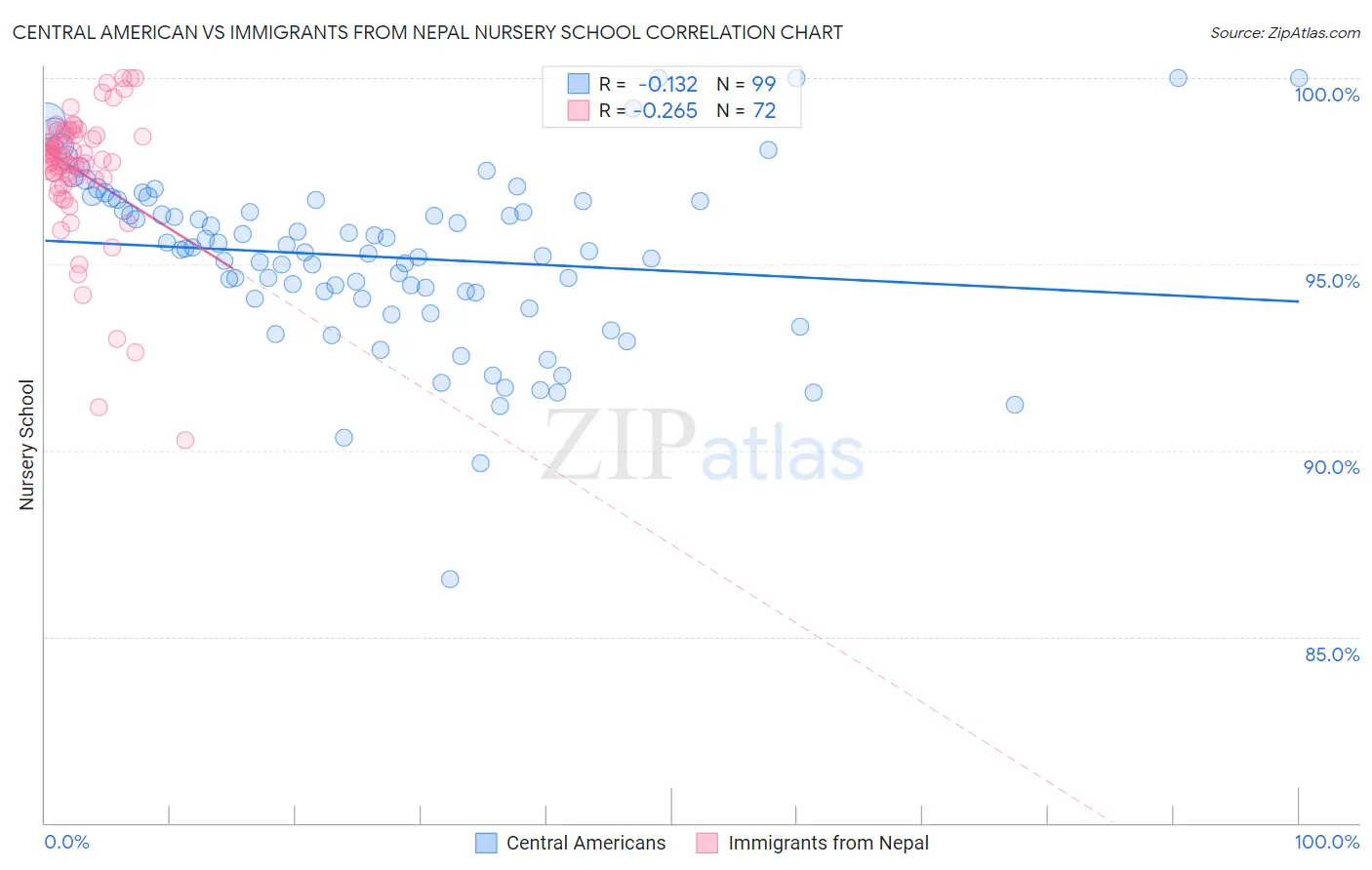 Central American vs Immigrants from Nepal Nursery School