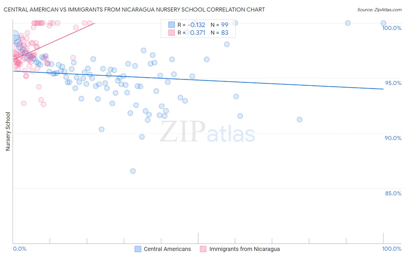 Central American vs Immigrants from Nicaragua Nursery School