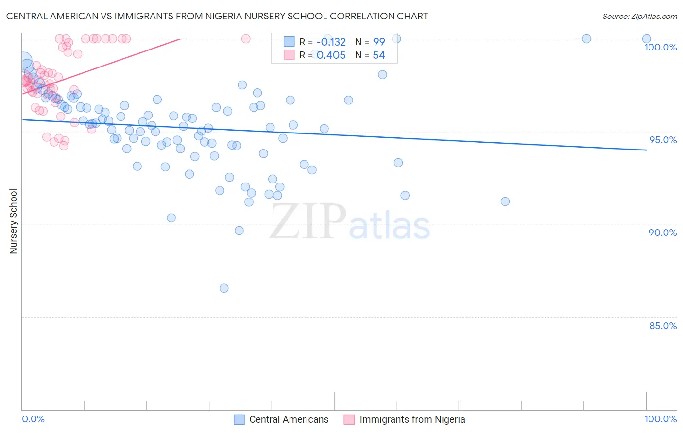 Central American vs Immigrants from Nigeria Nursery School