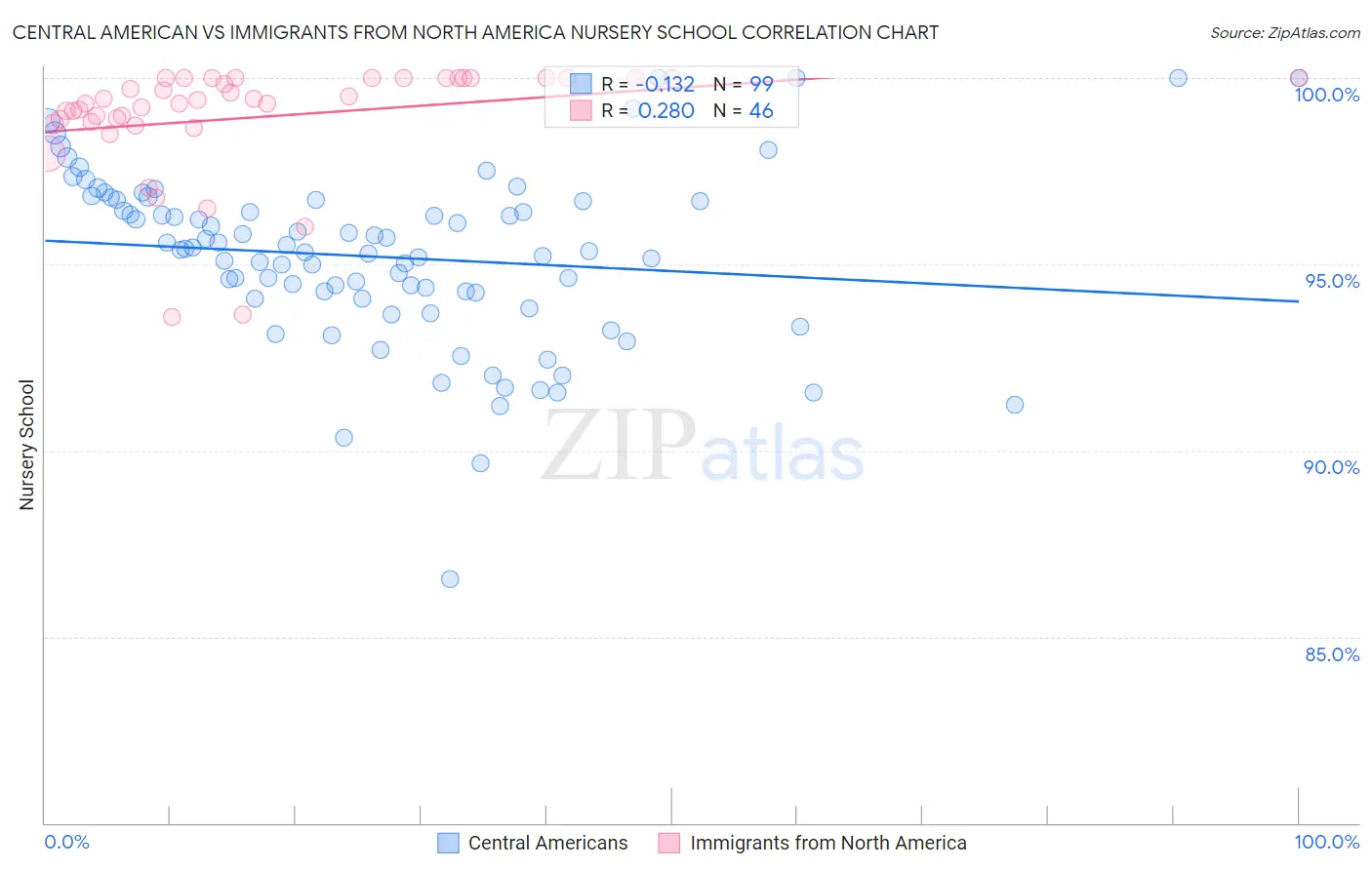 Central American vs Immigrants from North America Nursery School