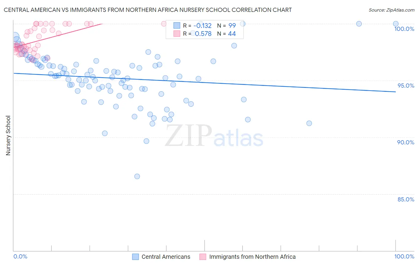 Central American vs Immigrants from Northern Africa Nursery School