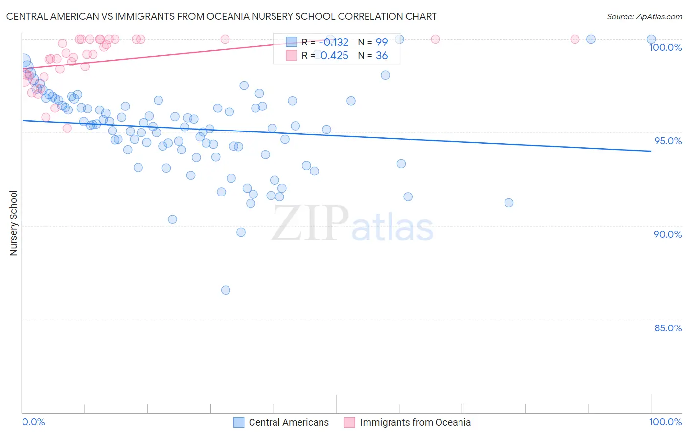 Central American vs Immigrants from Oceania Nursery School