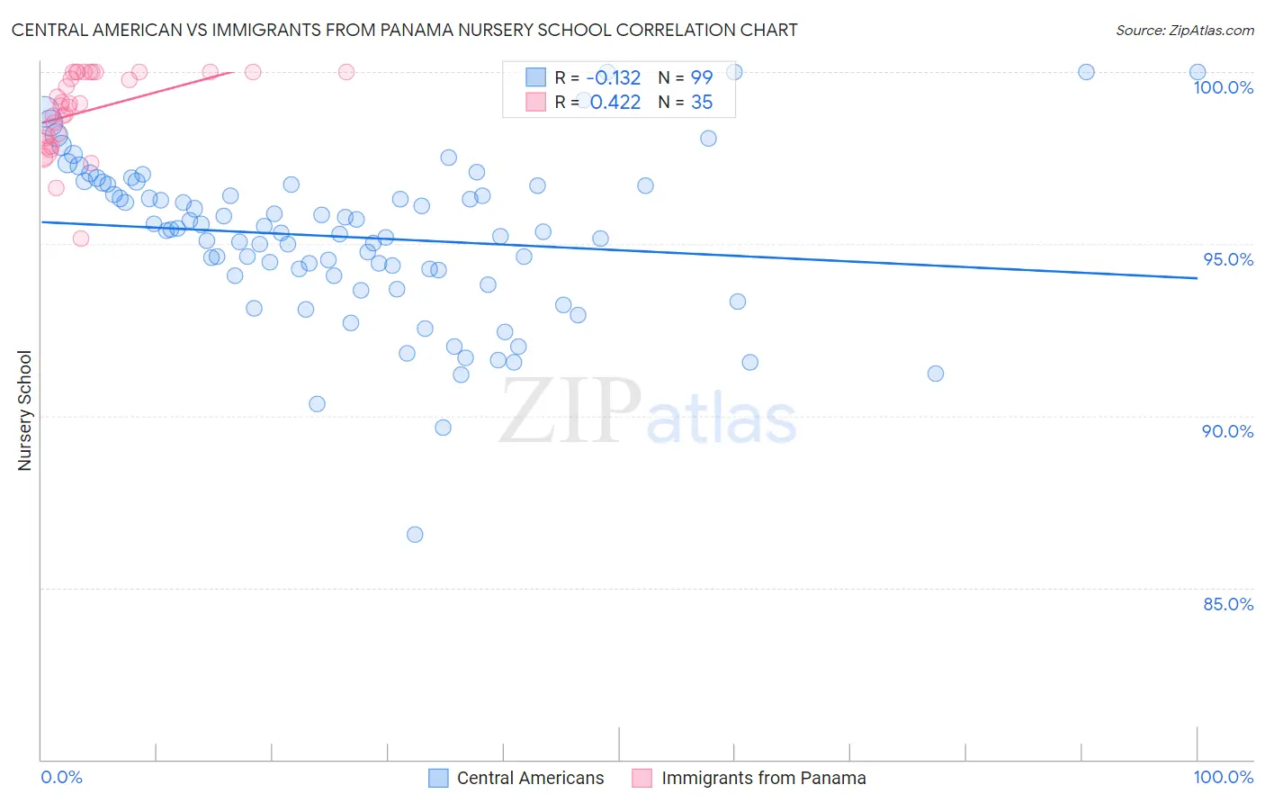 Central American vs Immigrants from Panama Nursery School