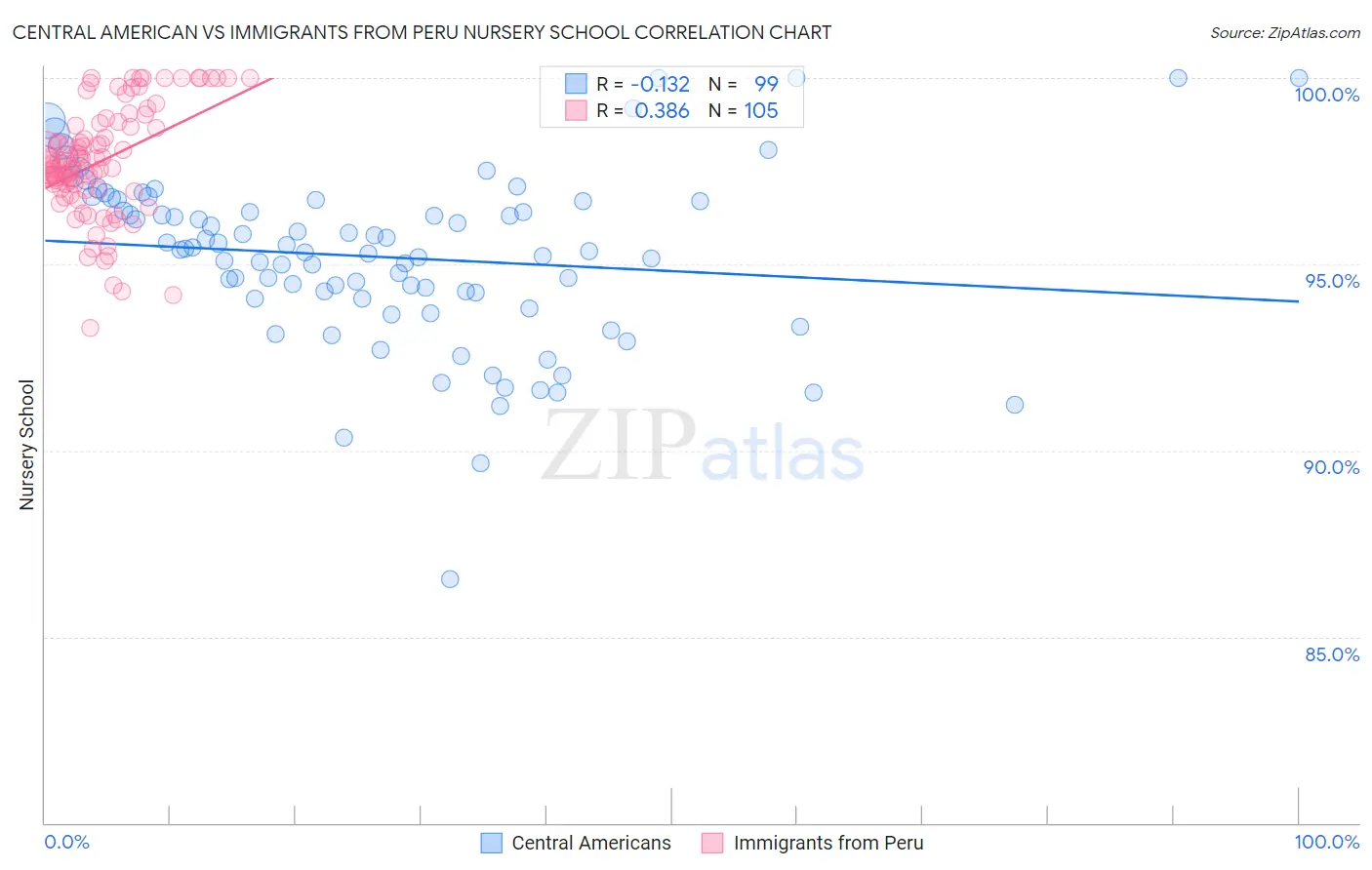 Central American vs Immigrants from Peru Nursery School