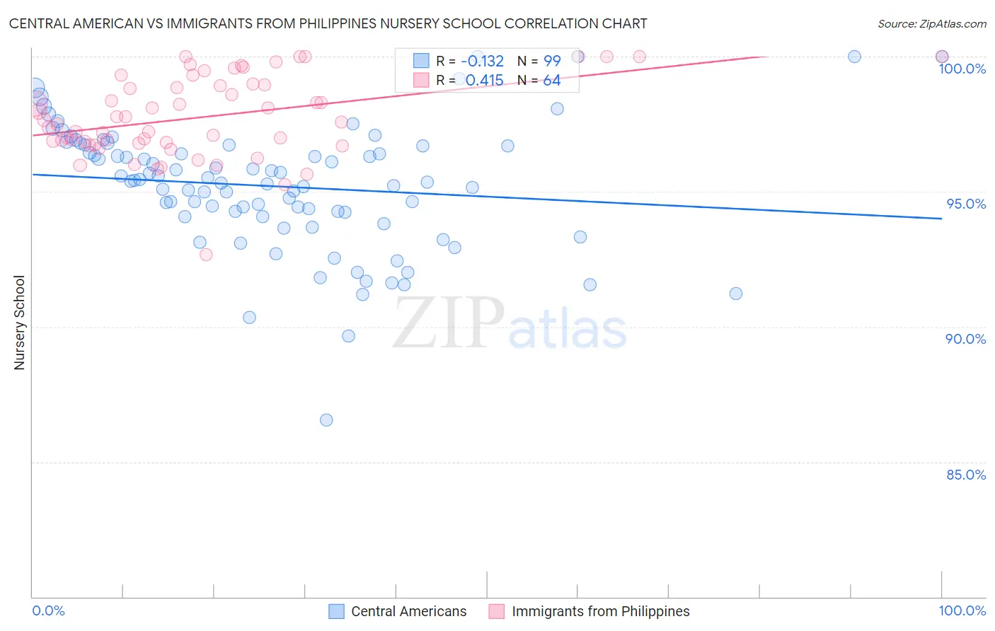 Central American vs Immigrants from Philippines Nursery School