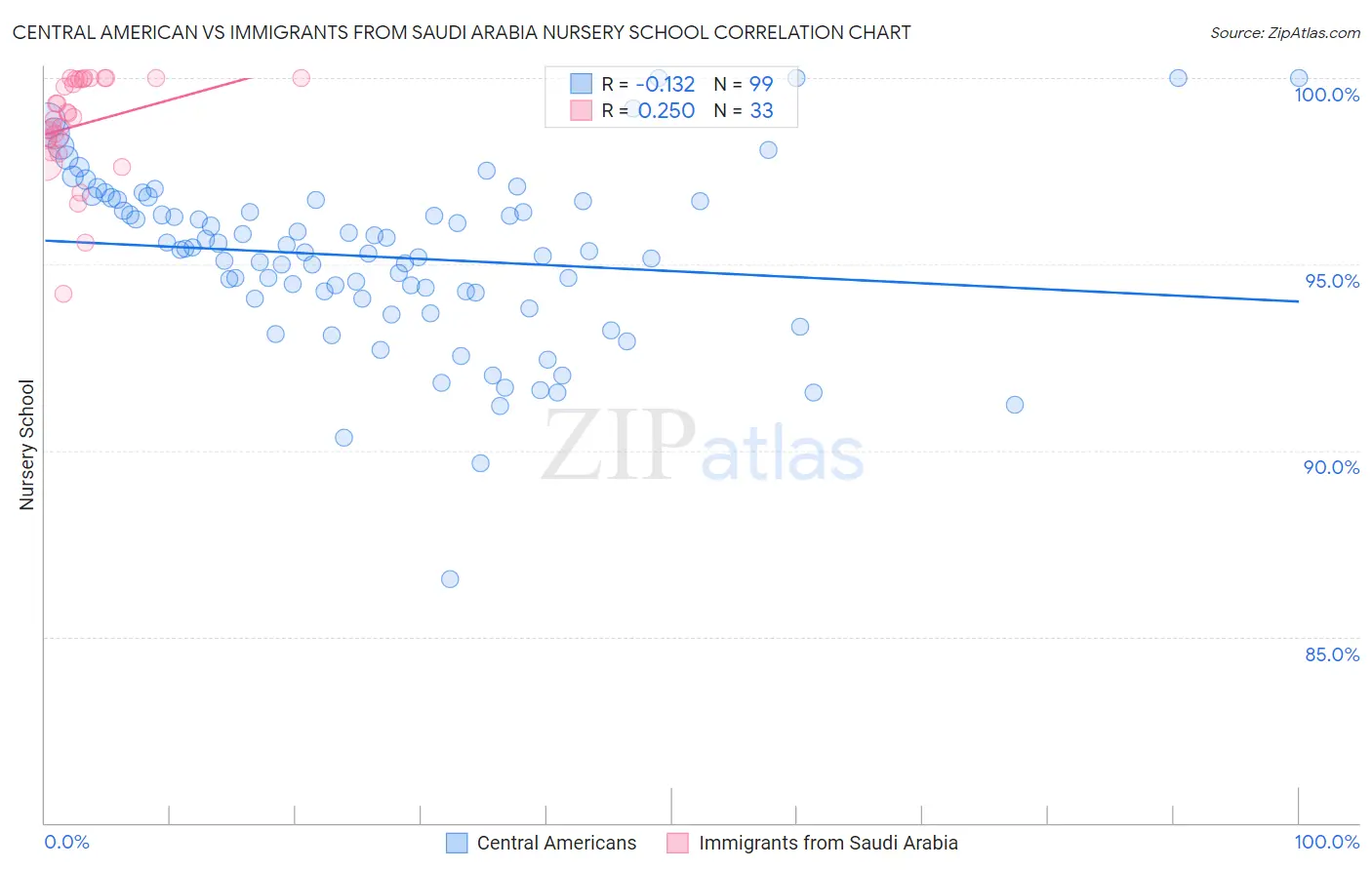 Central American vs Immigrants from Saudi Arabia Nursery School