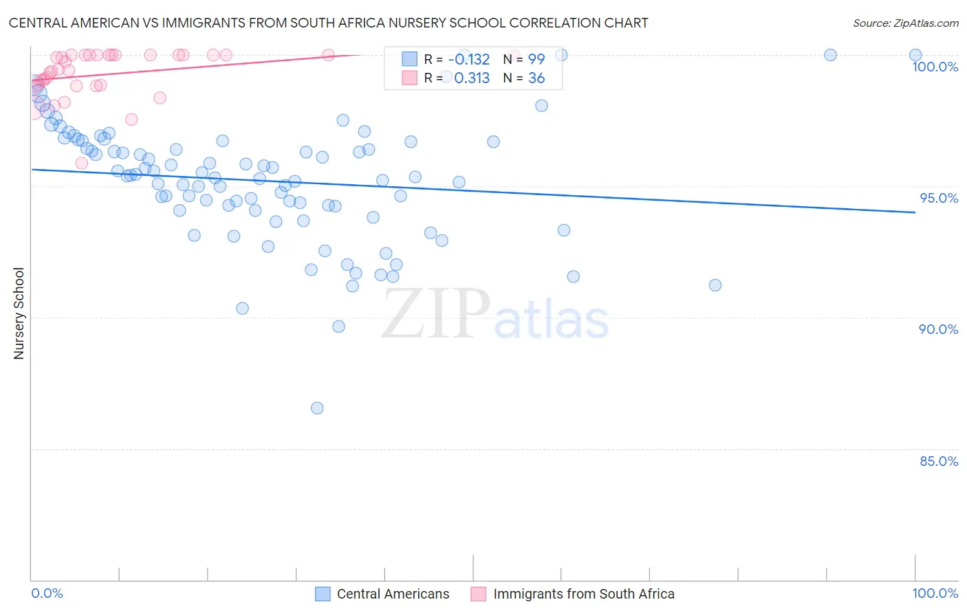 Central American vs Immigrants from South Africa Nursery School