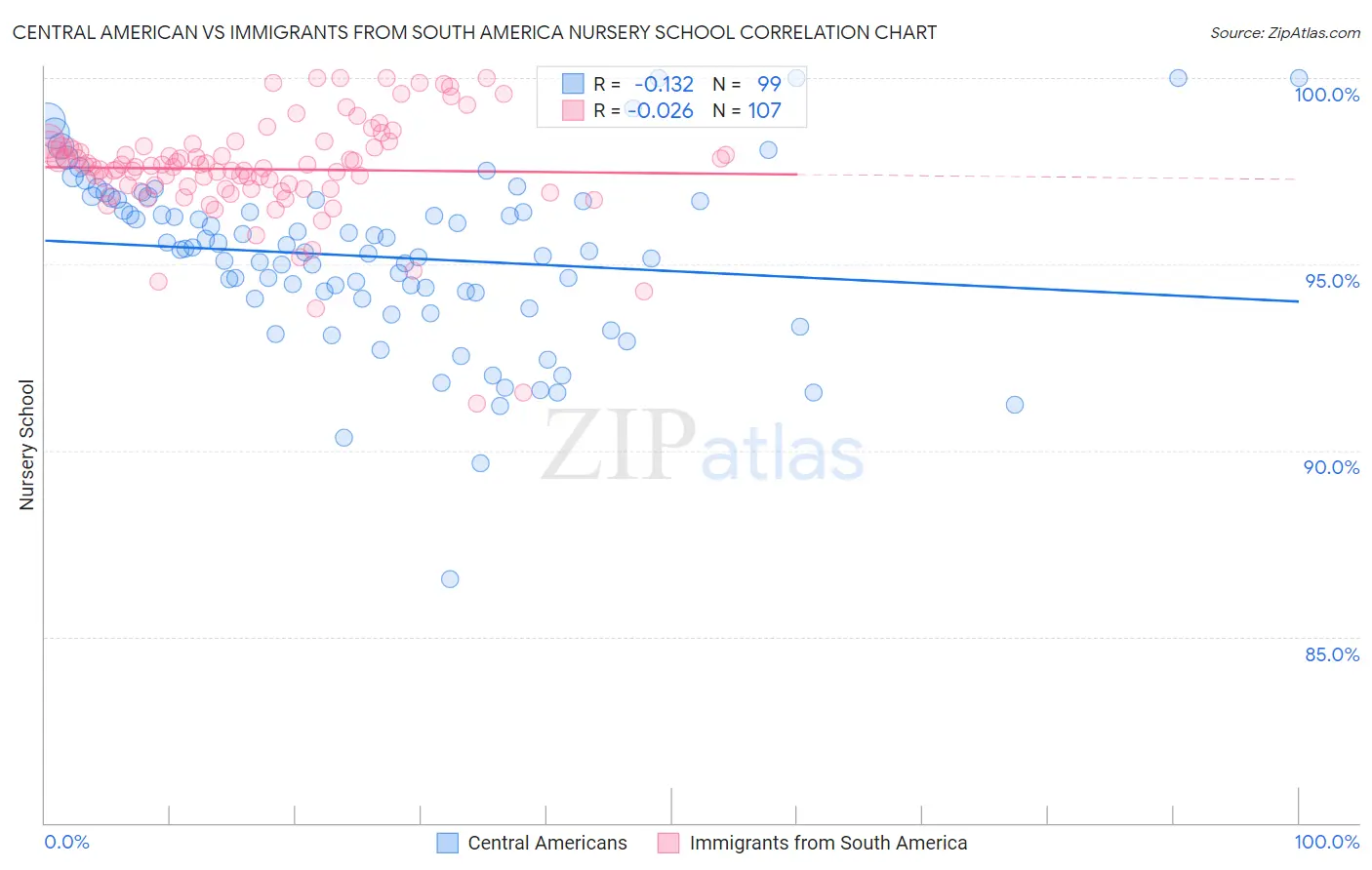 Central American vs Immigrants from South America Nursery School