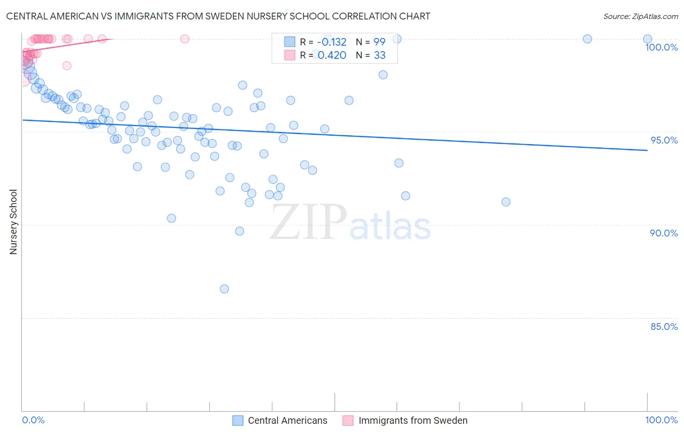 Central American vs Immigrants from Sweden Nursery School