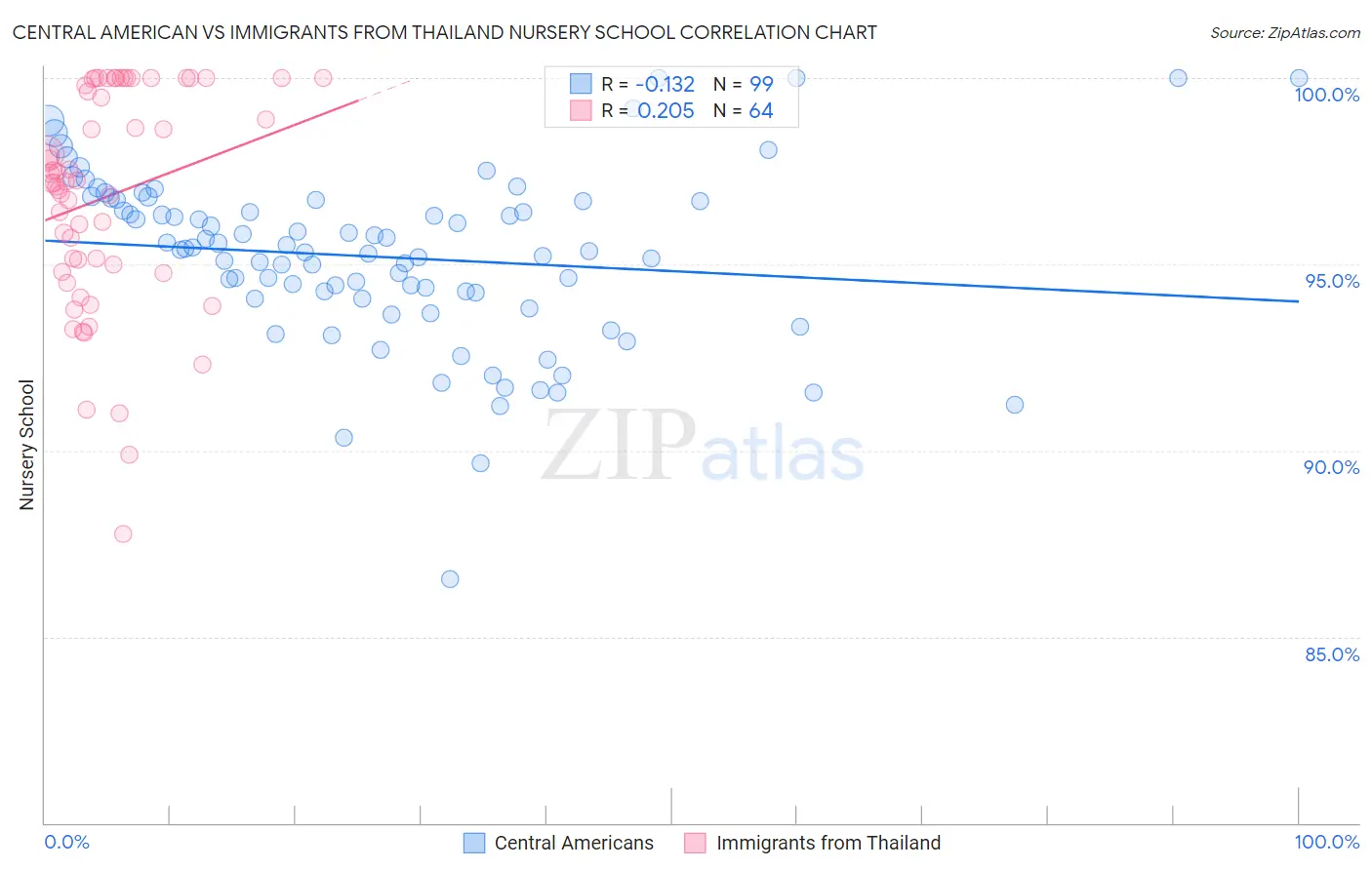 Central American vs Immigrants from Thailand Nursery School