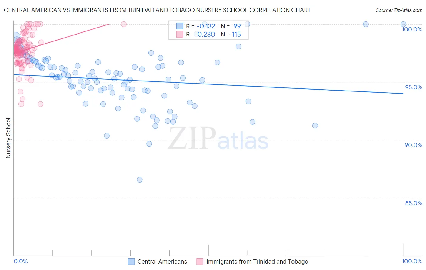 Central American vs Immigrants from Trinidad and Tobago Nursery School