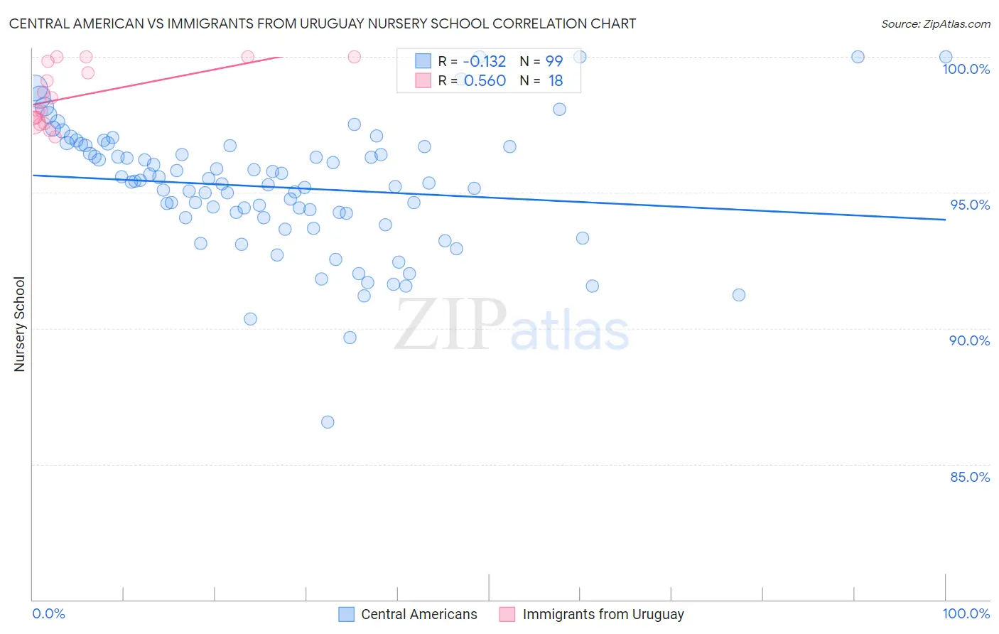 Central American vs Immigrants from Uruguay Nursery School