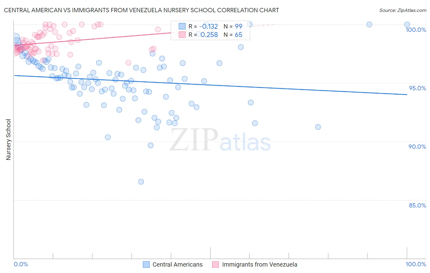 Central American vs Immigrants from Venezuela Nursery School