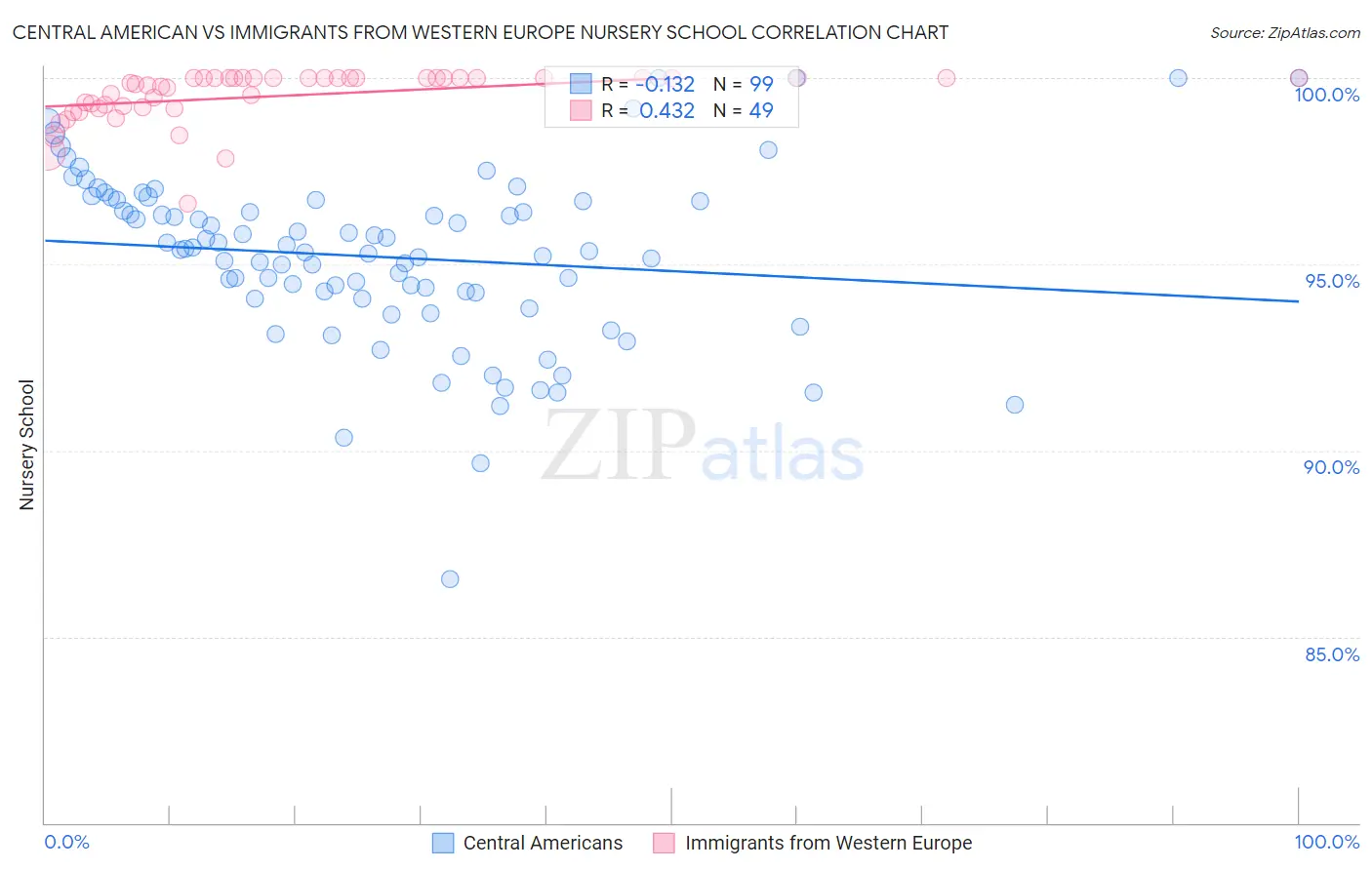 Central American vs Immigrants from Western Europe Nursery School