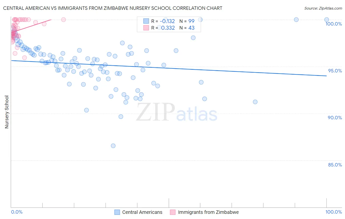 Central American vs Immigrants from Zimbabwe Nursery School