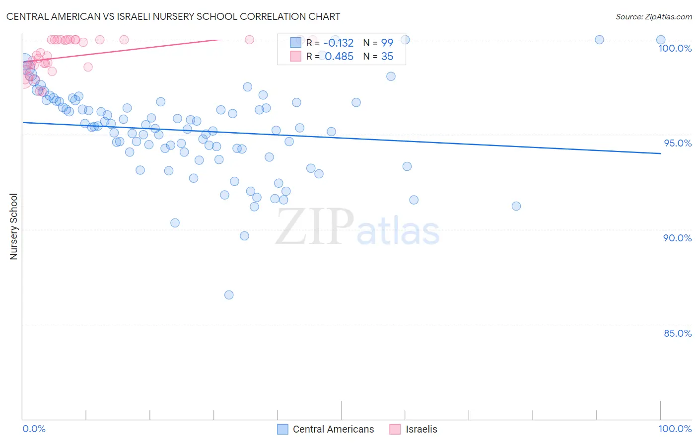 Central American vs Israeli Nursery School