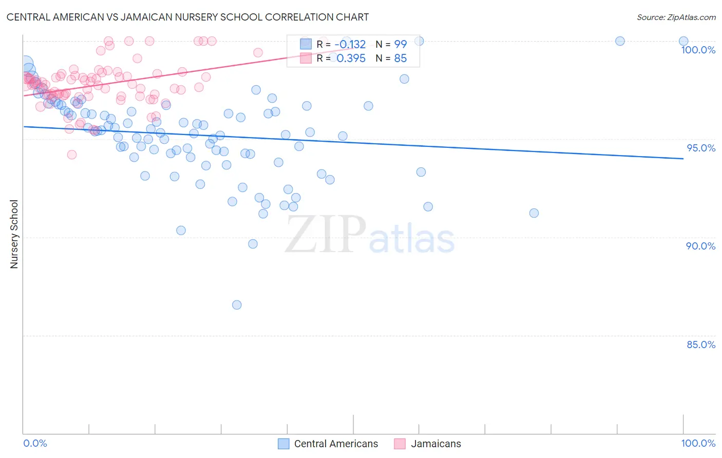 Central American vs Jamaican Nursery School